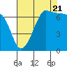 Tide chart for Roche Harbor, Washington on 2022/08/21