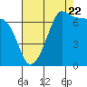 Tide chart for Roche Harbor, Washington on 2022/08/22