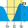 Tide chart for Roche Harbor, Washington on 2022/08/23