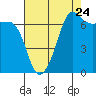 Tide chart for Roche Harbor, Washington on 2022/08/24