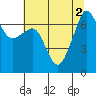 Tide chart for Roche Harbor, Washington on 2022/08/2