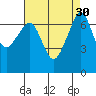 Tide chart for Roche Harbor, Washington on 2022/08/30