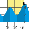 Tide chart for Roche Harbor, Washington on 2022/08/31