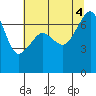 Tide chart for Roche Harbor, Washington on 2022/08/4