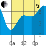 Tide chart for Roche Harbor, Washington on 2022/08/5