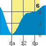 Tide chart for Roche Harbor, Washington on 2022/08/6