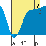 Tide chart for Roche Harbor, Washington on 2022/08/7