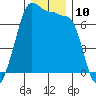 Tide chart for Roche Harbor, Washington on 2022/12/10