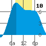 Tide chart for Roche Harbor, Washington on 2023/01/10