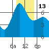 Tide chart for Roche Harbor, Washington on 2023/01/13