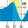 Tide chart for Roche Harbor, Washington on 2023/01/16
