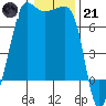 Tide chart for Roche Harbor, Washington on 2023/01/21