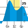 Tide chart for Roche Harbor, Washington on 2023/01/25