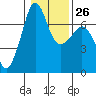 Tide chart for Roche Harbor, Washington on 2023/01/26