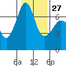Tide chart for Roche Harbor, Washington on 2023/01/27
