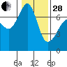 Tide chart for Roche Harbor, Washington on 2023/01/28
