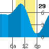 Tide chart for Roche Harbor, Washington on 2023/01/29