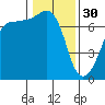 Tide chart for Roche Harbor, Washington on 2023/01/30