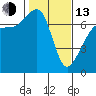 Tide chart for Roche Harbor, Washington on 2023/02/13