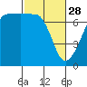 Tide chart for Roche Harbor, Washington on 2023/02/28