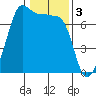 Tide chart for Roche Harbor, Washington on 2023/02/3