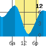 Tide chart for San Juan Island, Roche Harbor, Washington on 2023/03/12