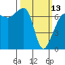 Tide chart for San Juan Island, Roche Harbor, Washington on 2023/03/13