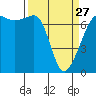 Tide chart for San Juan Island, Roche Harbor, Washington on 2023/03/27