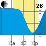 Tide chart for San Juan Island, Roche Harbor, Washington on 2023/03/28