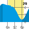 Tide chart for San Juan Island, Roche Harbor, Washington on 2023/03/29