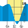 Tide chart for Roche Harbor, Washington on 2023/04/10