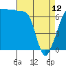 Tide chart for Roche Harbor, Washington on 2023/04/12