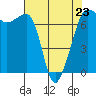 Tide chart for Roche Harbor, Washington on 2023/04/23