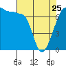 Tide chart for Roche Harbor, Washington on 2023/04/25