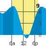 Tide chart for Roche Harbor, Washington on 2023/04/9