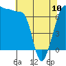 Tide chart for Roche Harbor, Washington on 2023/05/10