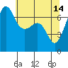 Tide chart for Roche Harbor, Washington on 2023/05/14