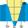 Tide chart for Roche Harbor, Washington on 2023/05/21