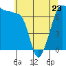 Tide chart for Roche Harbor, Washington on 2023/05/23