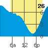 Tide chart for Roche Harbor, Washington on 2023/05/26
