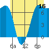 Tide chart for Roche Harbor, Washington on 2023/06/16