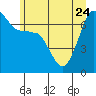 Tide chart for Roche Harbor, Washington on 2023/06/24