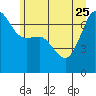 Tide chart for Roche Harbor, Washington on 2023/06/25