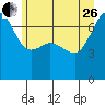 Tide chart for Roche Harbor, Washington on 2023/06/26