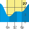 Tide chart for Roche Harbor, Washington on 2023/06/27