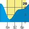 Tide chart for Roche Harbor, Washington on 2023/06/28