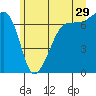 Tide chart for Roche Harbor, Washington on 2023/06/29