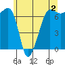 Tide chart for Roche Harbor, Washington on 2023/06/2