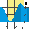 Tide chart for Roche Harbor, Washington on 2023/09/10