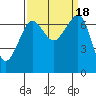 Tide chart for Roche Harbor, Washington on 2023/09/18